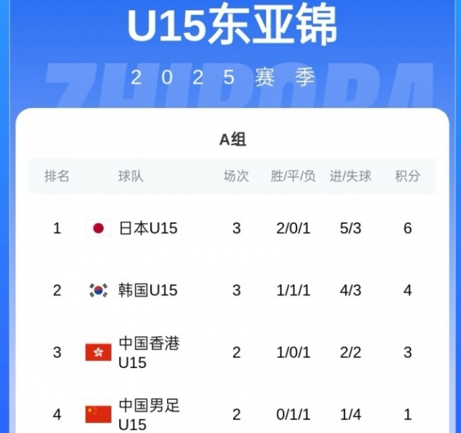关于东亚杯-日本1-0韩国三场全胜成功卫冕的信息