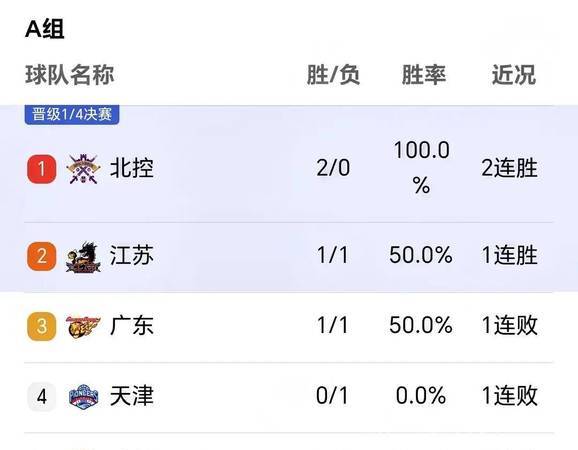 分析-广东靠什么开季7连胜？四项数据联盟排第一的简单介绍