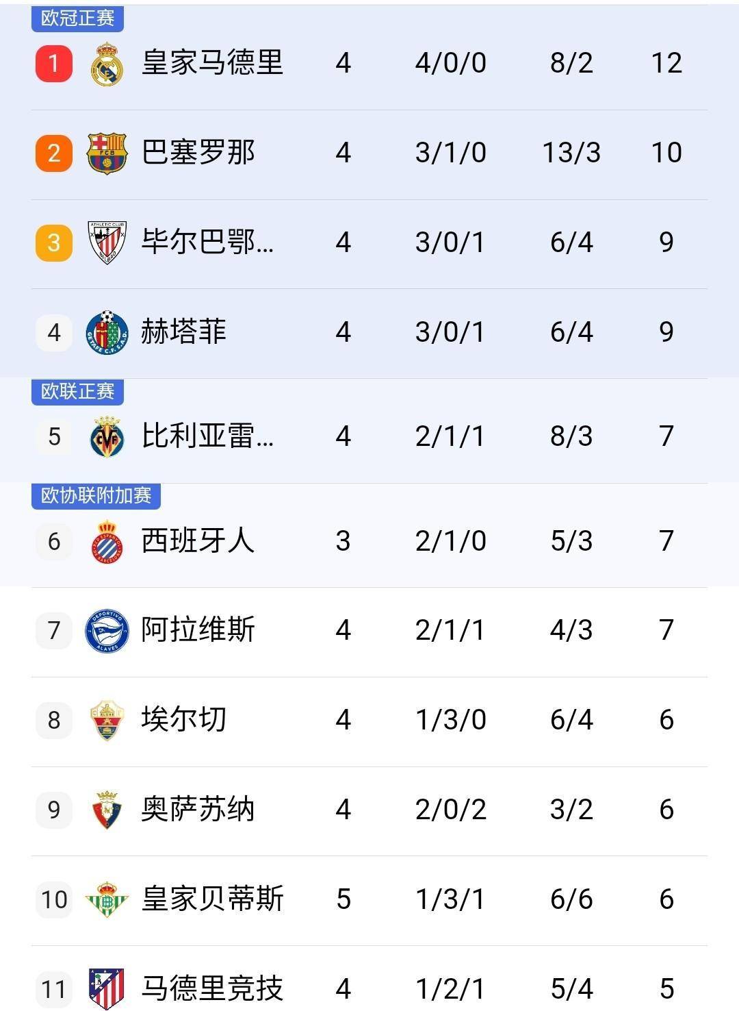 关于随着皇马5-1，马竞1-1，塞维利亚0-3，西甲最新积分榜出炉的信息