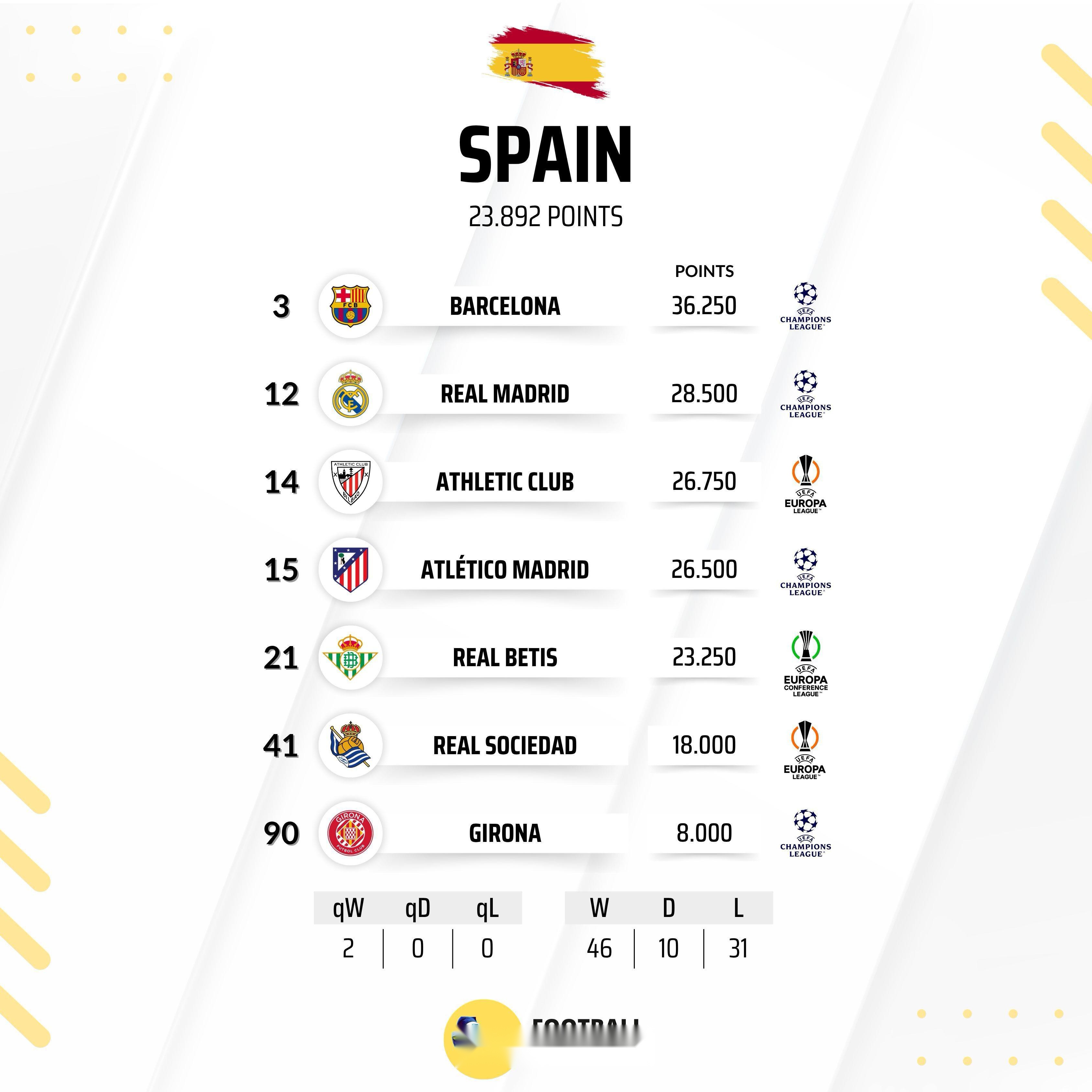 关于随着皇马5-1，马竞1-1，塞维利亚0-3，西甲最新积分榜出炉的信息