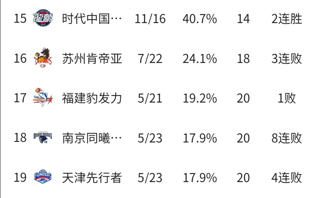 包含CBA积分榜：三队8胜1负领跑辽宁新疆连败一路下跌的词条