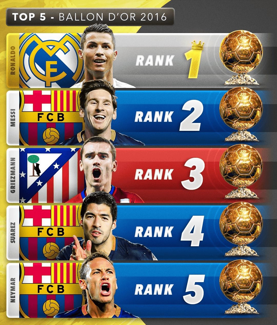 关于看齐梅西C罗！28岁登贝莱包揽金球奖+世界足球先生，近10年第4人的信息