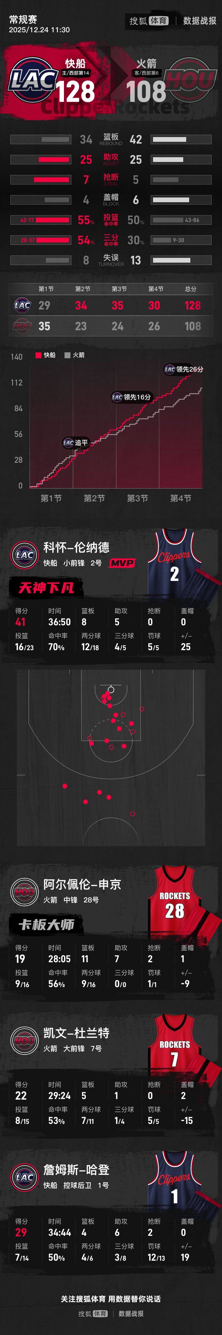 伦纳德33+5+5哈登21分快船41分狂胜国王收获5连胜的简单介绍