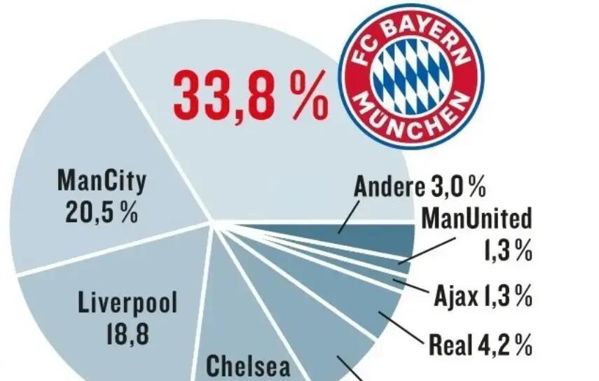 关于《踢球者》预测拜仁拿到欧冠冠军,多特蒙德拥有的信息 关于《踢球者》预测拜仁拿到欧冠冠军,多特蒙德拥有的信息